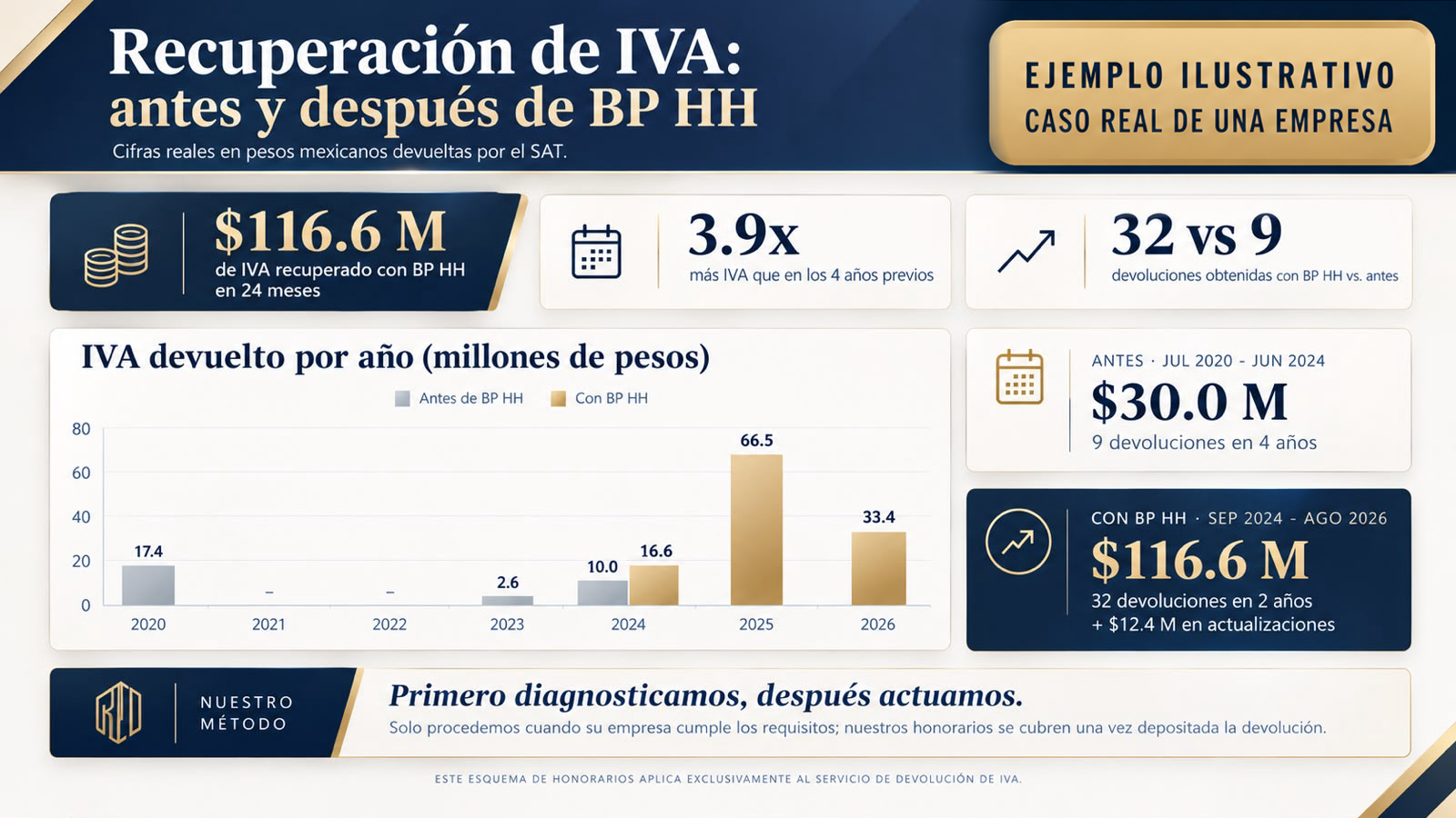 Recuperación de IVA: antes y después de BP HH. Ejemplo ilustrativo de un caso real de una empresa.
