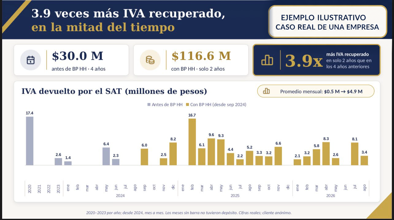 3.9 veces más IVA recuperado, en la mitad del tiempo. Ejemplo ilustrativo de un caso real de una empresa.